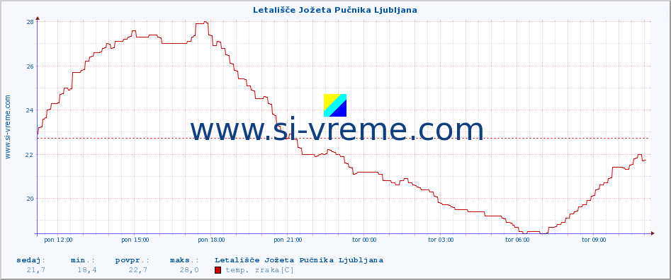 POVPREČJE :: Letališče Jožeta Pučnika Ljubljana :: temp. zraka | vlaga | smer vetra | hitrost vetra | sunki vetra | tlak | padavine | sonce | temp. tal  5cm | temp. tal 10cm | temp. tal 20cm | temp. tal 30cm | temp. tal 50cm :: zadnji dan / 5 minut.