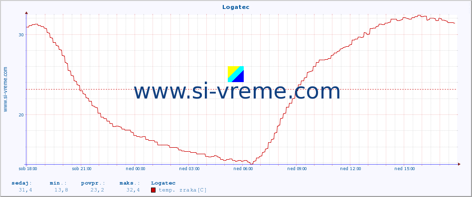 POVPREČJE :: Logatec :: temp. zraka | vlaga | smer vetra | hitrost vetra | sunki vetra | tlak | padavine | sonce | temp. tal  5cm | temp. tal 10cm | temp. tal 20cm | temp. tal 30cm | temp. tal 50cm :: zadnji dan / 5 minut.