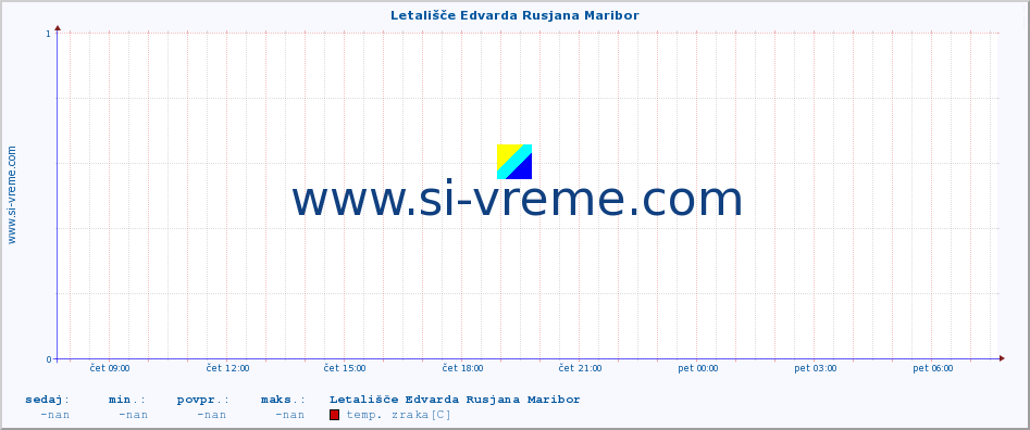 POVPREČJE :: Letališče Edvarda Rusjana Maribor :: temp. zraka | vlaga | smer vetra | hitrost vetra | sunki vetra | tlak | padavine | sonce | temp. tal  5cm | temp. tal 10cm | temp. tal 20cm | temp. tal 30cm | temp. tal 50cm :: zadnji dan / 5 minut.