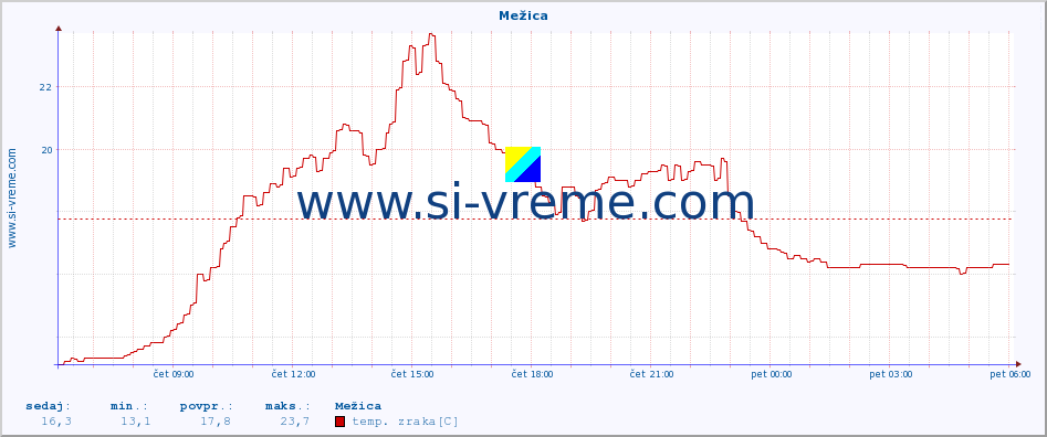 POVPREČJE :: Mežica :: temp. zraka | vlaga | smer vetra | hitrost vetra | sunki vetra | tlak | padavine | sonce | temp. tal  5cm | temp. tal 10cm | temp. tal 20cm | temp. tal 30cm | temp. tal 50cm :: zadnji dan / 5 minut.