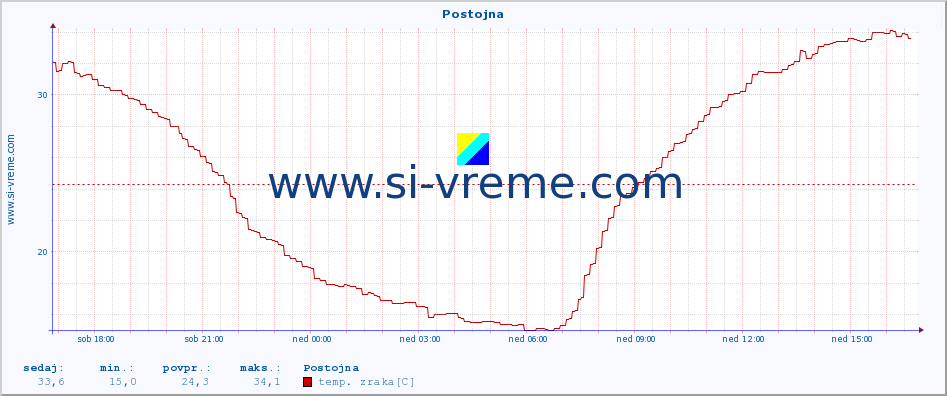 POVPREČJE :: Postojna :: temp. zraka | vlaga | smer vetra | hitrost vetra | sunki vetra | tlak | padavine | sonce | temp. tal  5cm | temp. tal 10cm | temp. tal 20cm | temp. tal 30cm | temp. tal 50cm :: zadnji dan / 5 minut.