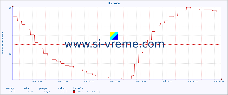 POVPREČJE :: Rateče :: temp. zraka | vlaga | smer vetra | hitrost vetra | sunki vetra | tlak | padavine | sonce | temp. tal  5cm | temp. tal 10cm | temp. tal 20cm | temp. tal 30cm | temp. tal 50cm :: zadnji dan / 5 minut.