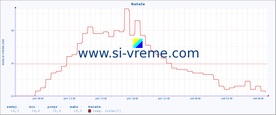 POVPREČJE :: Rateče :: temp. zraka | vlaga | smer vetra | hitrost vetra | sunki vetra | tlak | padavine | sonce | temp. tal  5cm | temp. tal 10cm | temp. tal 20cm | temp. tal 30cm | temp. tal 50cm :: zadnji dan / 5 minut.