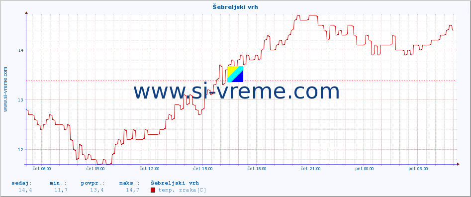 POVPREČJE :: Šebreljski vrh :: temp. zraka | vlaga | smer vetra | hitrost vetra | sunki vetra | tlak | padavine | sonce | temp. tal  5cm | temp. tal 10cm | temp. tal 20cm | temp. tal 30cm | temp. tal 50cm :: zadnji dan / 5 minut.