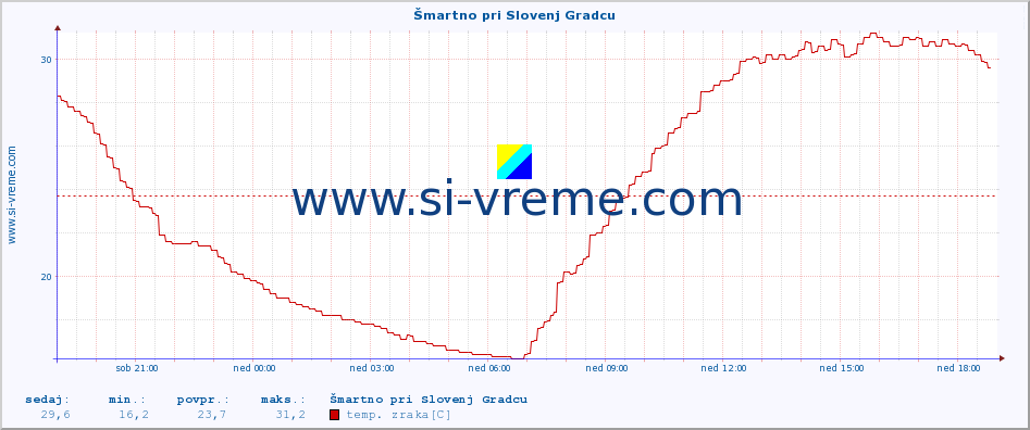 POVPREČJE :: Šmartno pri Slovenj Gradcu :: temp. zraka | vlaga | smer vetra | hitrost vetra | sunki vetra | tlak | padavine | sonce | temp. tal  5cm | temp. tal 10cm | temp. tal 20cm | temp. tal 30cm | temp. tal 50cm :: zadnji dan / 5 minut.