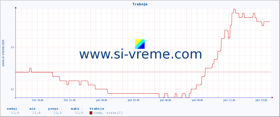 POVPREČJE :: Trebnje :: temp. zraka | vlaga | smer vetra | hitrost vetra | sunki vetra | tlak | padavine | sonce | temp. tal  5cm | temp. tal 10cm | temp. tal 20cm | temp. tal 30cm | temp. tal 50cm :: zadnji dan / 5 minut.