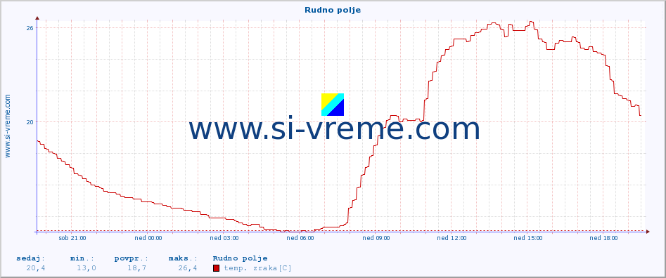 POVPREČJE :: Rudno polje :: temp. zraka | vlaga | smer vetra | hitrost vetra | sunki vetra | tlak | padavine | sonce | temp. tal  5cm | temp. tal 10cm | temp. tal 20cm | temp. tal 30cm | temp. tal 50cm :: zadnji dan / 5 minut.