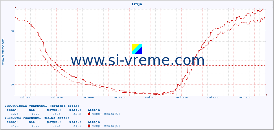 POVPREČJE :: Litija :: temp. zraka | vlaga | smer vetra | hitrost vetra | sunki vetra | tlak | padavine | sonce | temp. tal  5cm | temp. tal 10cm | temp. tal 20cm | temp. tal 30cm | temp. tal 50cm :: zadnji dan / 5 minut.