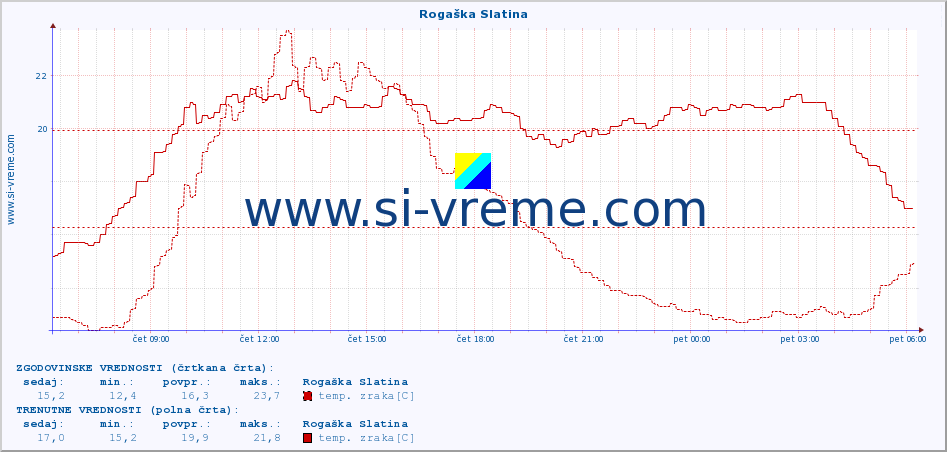 POVPREČJE :: Rogaška Slatina :: temp. zraka | vlaga | smer vetra | hitrost vetra | sunki vetra | tlak | padavine | sonce | temp. tal  5cm | temp. tal 10cm | temp. tal 20cm | temp. tal 30cm | temp. tal 50cm :: zadnji dan / 5 minut.