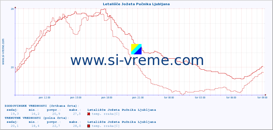 POVPREČJE :: Letališče Jožeta Pučnika Ljubljana :: temp. zraka | vlaga | smer vetra | hitrost vetra | sunki vetra | tlak | padavine | sonce | temp. tal  5cm | temp. tal 10cm | temp. tal 20cm | temp. tal 30cm | temp. tal 50cm :: zadnji dan / 5 minut.