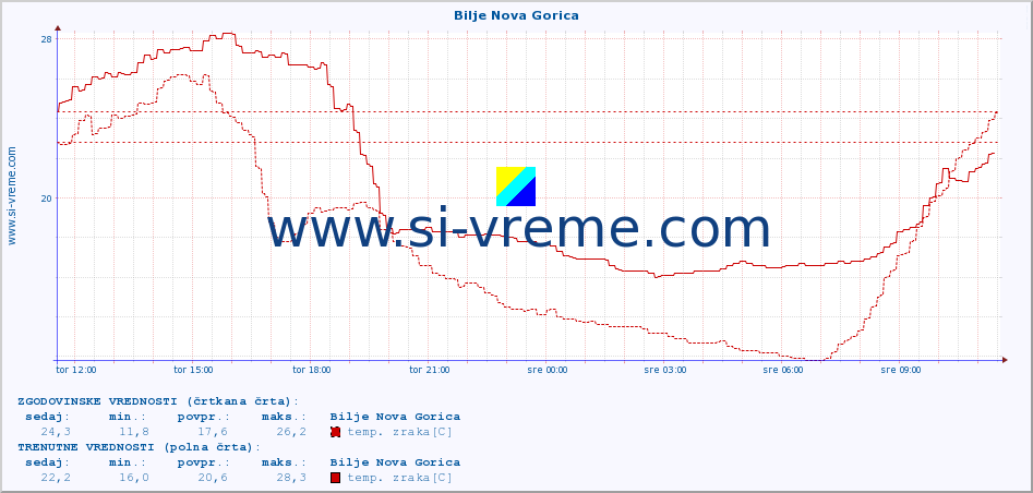 POVPREČJE :: Bilje Nova Gorica :: temp. zraka | vlaga | smer vetra | hitrost vetra | sunki vetra | tlak | padavine | sonce | temp. tal  5cm | temp. tal 10cm | temp. tal 20cm | temp. tal 30cm | temp. tal 50cm :: zadnji dan / 5 minut.