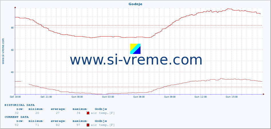  :: Godnje :: air temp. | humi- dity | wind dir. | wind speed | wind gusts | air pressure | precipi- tation | sun strength | soil temp. 5cm / 2in | soil temp. 10cm / 4in | soil temp. 20cm / 8in | soil temp. 30cm / 12in | soil temp. 50cm / 20in :: last day / 5 minutes.