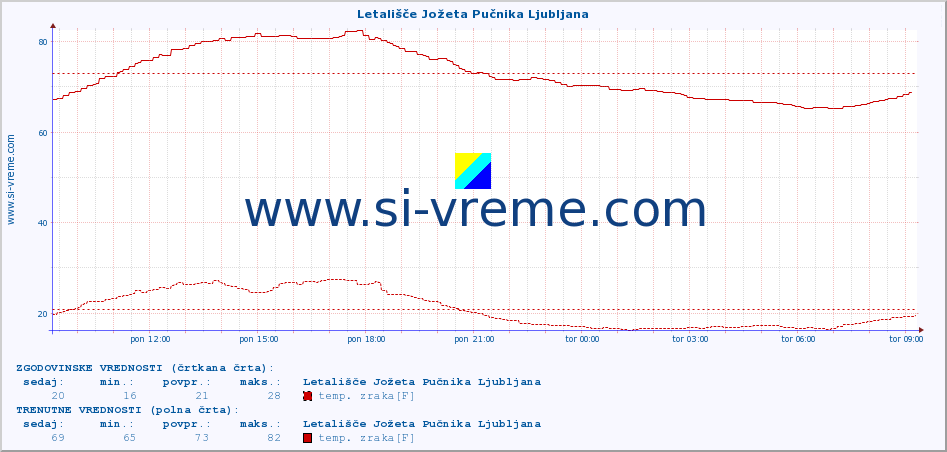 POVPREČJE :: Letališče Jožeta Pučnika Ljubljana :: temp. zraka | vlaga | smer vetra | hitrost vetra | sunki vetra | tlak | padavine | sonce | temp. tal  5cm | temp. tal 10cm | temp. tal 20cm | temp. tal 30cm | temp. tal 50cm :: zadnji dan / 5 minut.