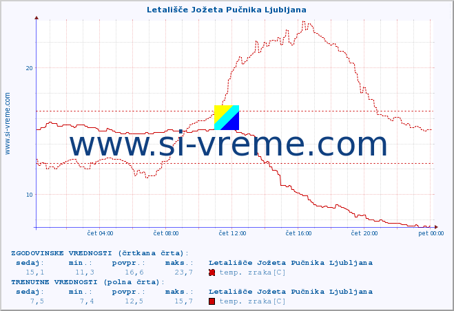 POVPREČJE :: Letališče Jožeta Pučnika Ljubljana :: temp. zraka | vlaga | smer vetra | hitrost vetra | sunki vetra | tlak | padavine | sonce | temp. tal  5cm | temp. tal 10cm | temp. tal 20cm | temp. tal 30cm | temp. tal 50cm :: zadnji dan / 5 minut.