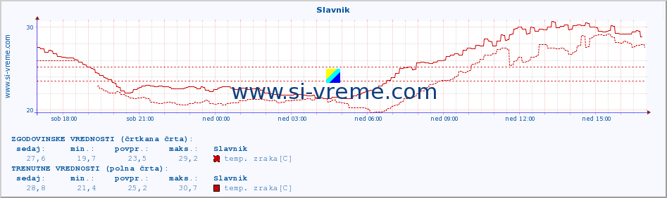 POVPREČJE :: Slavnik :: temp. zraka | vlaga | smer vetra | hitrost vetra | sunki vetra | tlak | padavine | sonce | temp. tal  5cm | temp. tal 10cm | temp. tal 20cm | temp. tal 30cm | temp. tal 50cm :: zadnji dan / 5 minut.