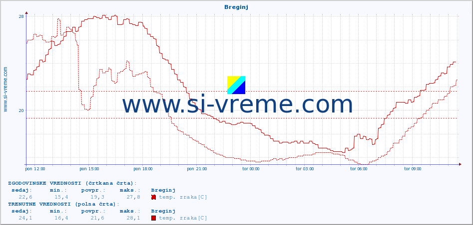 POVPREČJE :: Breginj :: temp. zraka | vlaga | smer vetra | hitrost vetra | sunki vetra | tlak | padavine | sonce | temp. tal  5cm | temp. tal 10cm | temp. tal 20cm | temp. tal 30cm | temp. tal 50cm :: zadnji dan / 5 minut.