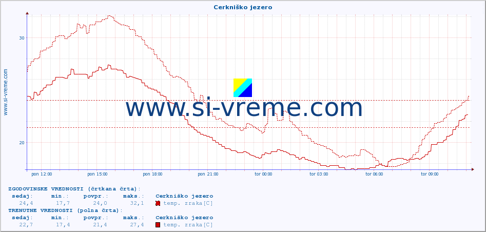 POVPREČJE :: Cerkniško jezero :: temp. zraka | vlaga | smer vetra | hitrost vetra | sunki vetra | tlak | padavine | sonce | temp. tal  5cm | temp. tal 10cm | temp. tal 20cm | temp. tal 30cm | temp. tal 50cm :: zadnji dan / 5 minut.