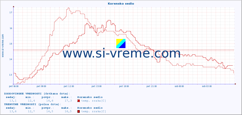 POVPREČJE :: Korensko sedlo :: temp. zraka | vlaga | smer vetra | hitrost vetra | sunki vetra | tlak | padavine | sonce | temp. tal  5cm | temp. tal 10cm | temp. tal 20cm | temp. tal 30cm | temp. tal 50cm :: zadnji dan / 5 minut.