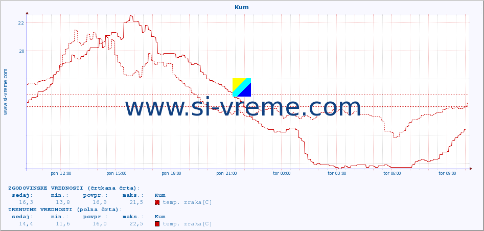 POVPREČJE :: Kum :: temp. zraka | vlaga | smer vetra | hitrost vetra | sunki vetra | tlak | padavine | sonce | temp. tal  5cm | temp. tal 10cm | temp. tal 20cm | temp. tal 30cm | temp. tal 50cm :: zadnji dan / 5 minut.