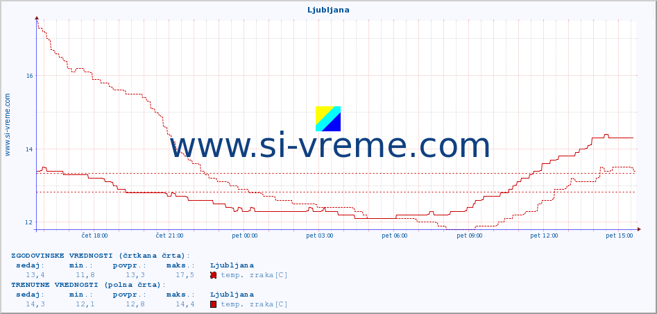 POVPREČJE :: Ljubljana :: temp. zraka | vlaga | smer vetra | hitrost vetra | sunki vetra | tlak | padavine | sonce | temp. tal  5cm | temp. tal 10cm | temp. tal 20cm | temp. tal 30cm | temp. tal 50cm :: zadnji dan / 5 minut.