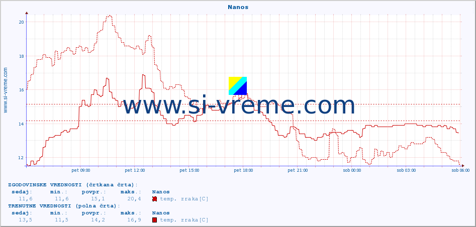 POVPREČJE :: Nanos :: temp. zraka | vlaga | smer vetra | hitrost vetra | sunki vetra | tlak | padavine | sonce | temp. tal  5cm | temp. tal 10cm | temp. tal 20cm | temp. tal 30cm | temp. tal 50cm :: zadnji dan / 5 minut.