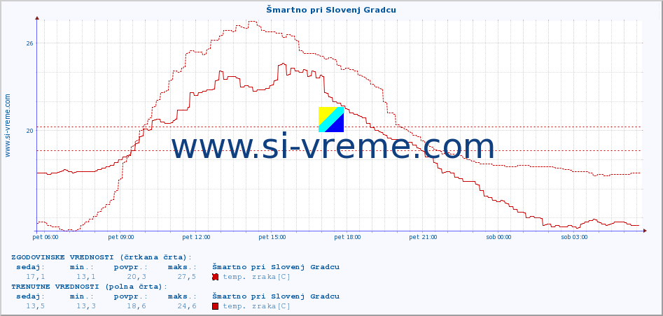 POVPREČJE :: Šmartno pri Slovenj Gradcu :: temp. zraka | vlaga | smer vetra | hitrost vetra | sunki vetra | tlak | padavine | sonce | temp. tal  5cm | temp. tal 10cm | temp. tal 20cm | temp. tal 30cm | temp. tal 50cm :: zadnji dan / 5 minut.