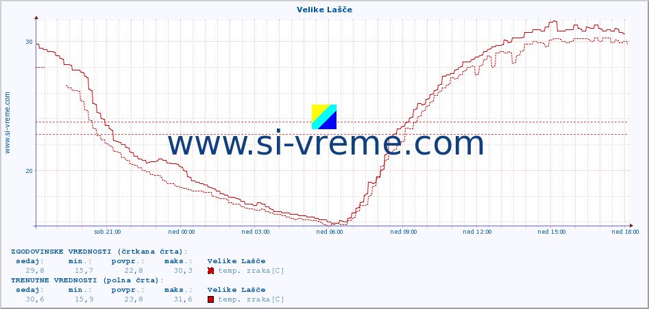 POVPREČJE :: Velike Lašče :: temp. zraka | vlaga | smer vetra | hitrost vetra | sunki vetra | tlak | padavine | sonce | temp. tal  5cm | temp. tal 10cm | temp. tal 20cm | temp. tal 30cm | temp. tal 50cm :: zadnji dan / 5 minut.