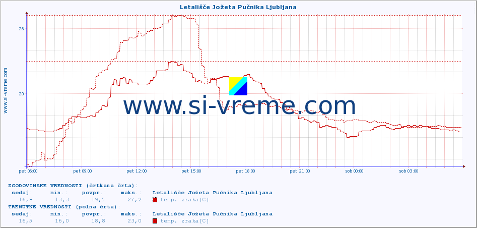 POVPREČJE :: Letališče Jožeta Pučnika Ljubljana :: temp. zraka | vlaga | smer vetra | hitrost vetra | sunki vetra | tlak | padavine | sonce | temp. tal  5cm | temp. tal 10cm | temp. tal 20cm | temp. tal 30cm | temp. tal 50cm :: zadnji dan / 5 minut.