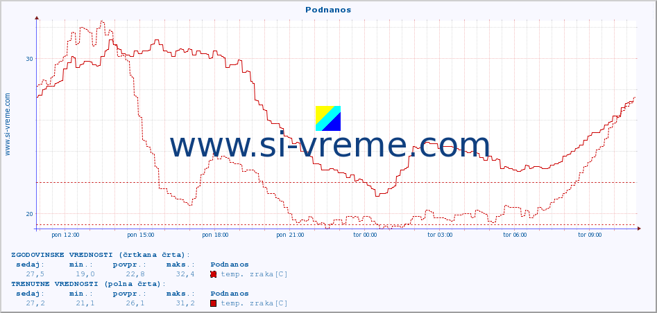 POVPREČJE :: Podnanos :: temp. zraka | vlaga | smer vetra | hitrost vetra | sunki vetra | tlak | padavine | sonce | temp. tal  5cm | temp. tal 10cm | temp. tal 20cm | temp. tal 30cm | temp. tal 50cm :: zadnji dan / 5 minut.