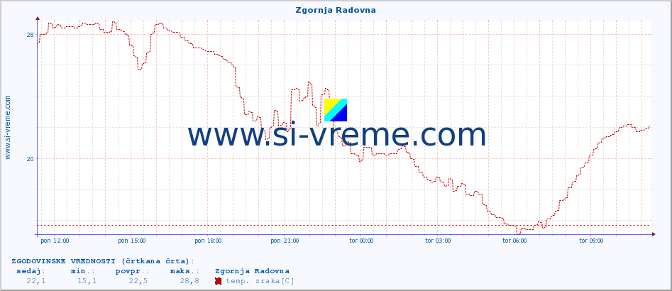 POVPREČJE :: Zgornja Radovna :: temp. zraka | vlaga | smer vetra | hitrost vetra | sunki vetra | tlak | padavine | sonce | temp. tal  5cm | temp. tal 10cm | temp. tal 20cm | temp. tal 30cm | temp. tal 50cm :: zadnji dan / 5 minut.