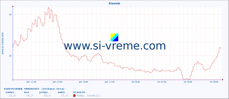 POVPREČJE :: Slavnik :: temp. zraka | vlaga | smer vetra | hitrost vetra | sunki vetra | tlak | padavine | sonce | temp. tal  5cm | temp. tal 10cm | temp. tal 20cm | temp. tal 30cm | temp. tal 50cm :: zadnji dan / 5 minut.