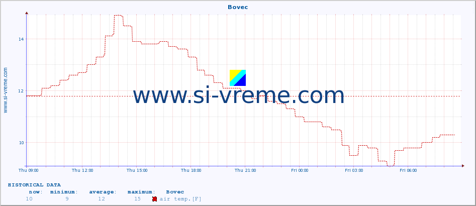  :: Bovec :: air temp. | humi- dity | wind dir. | wind speed | wind gusts | air pressure | precipi- tation | sun strength | soil temp. 5cm / 2in | soil temp. 10cm / 4in | soil temp. 20cm / 8in | soil temp. 30cm / 12in | soil temp. 50cm / 20in :: last day / 5 minutes.