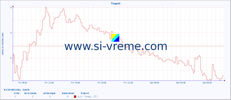  :: Topol :: air temp. | humi- dity | wind dir. | wind speed | wind gusts | air pressure | precipi- tation | sun strength | soil temp. 5cm / 2in | soil temp. 10cm / 4in | soil temp. 20cm / 8in | soil temp. 30cm / 12in | soil temp. 50cm / 20in :: last day / 5 minutes.
