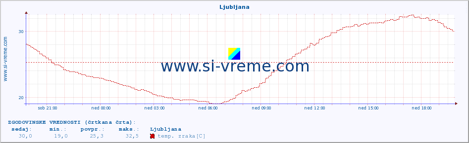 POVPREČJE :: Ljubljana :: temp. zraka | vlaga | smer vetra | hitrost vetra | sunki vetra | tlak | padavine | sonce | temp. tal  5cm | temp. tal 10cm | temp. tal 20cm | temp. tal 30cm | temp. tal 50cm :: zadnji dan / 5 minut.