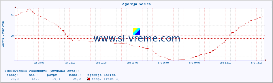 POVPREČJE :: Zgornja Sorica :: temp. zraka | vlaga | smer vetra | hitrost vetra | sunki vetra | tlak | padavine | sonce | temp. tal  5cm | temp. tal 10cm | temp. tal 20cm | temp. tal 30cm | temp. tal 50cm :: zadnji dan / 5 minut.