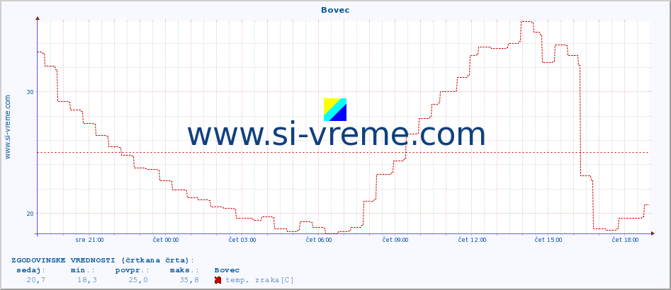 POVPREČJE :: Bovec :: temp. zraka | vlaga | smer vetra | hitrost vetra | sunki vetra | tlak | padavine | sonce | temp. tal  5cm | temp. tal 10cm | temp. tal 20cm | temp. tal 30cm | temp. tal 50cm :: zadnji dan / 5 minut.