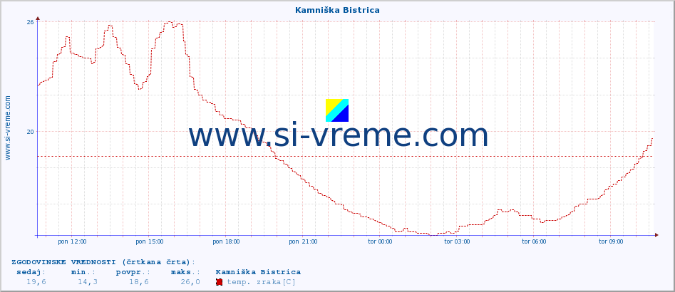 POVPREČJE :: Kamniška Bistrica :: temp. zraka | vlaga | smer vetra | hitrost vetra | sunki vetra | tlak | padavine | sonce | temp. tal  5cm | temp. tal 10cm | temp. tal 20cm | temp. tal 30cm | temp. tal 50cm :: zadnji dan / 5 minut.