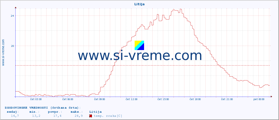 POVPREČJE :: Litija :: temp. zraka | vlaga | smer vetra | hitrost vetra | sunki vetra | tlak | padavine | sonce | temp. tal  5cm | temp. tal 10cm | temp. tal 20cm | temp. tal 30cm | temp. tal 50cm :: zadnji dan / 5 minut.