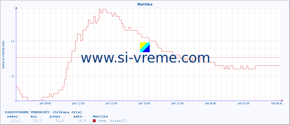 POVPREČJE :: Metlika :: temp. zraka | vlaga | smer vetra | hitrost vetra | sunki vetra | tlak | padavine | sonce | temp. tal  5cm | temp. tal 10cm | temp. tal 20cm | temp. tal 30cm | temp. tal 50cm :: zadnji dan / 5 minut.