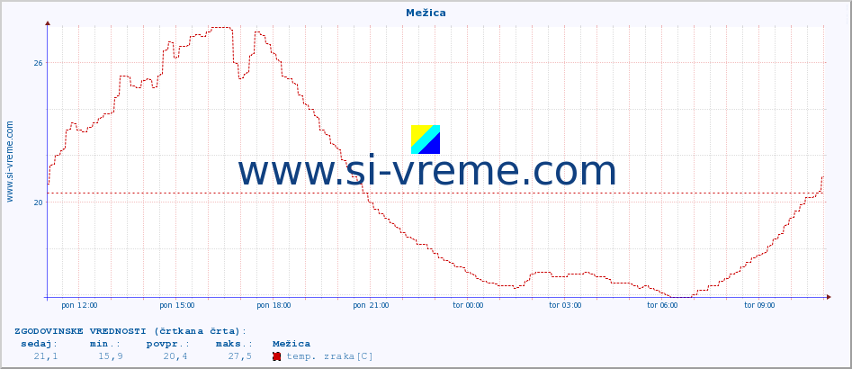 POVPREČJE :: Mežica :: temp. zraka | vlaga | smer vetra | hitrost vetra | sunki vetra | tlak | padavine | sonce | temp. tal  5cm | temp. tal 10cm | temp. tal 20cm | temp. tal 30cm | temp. tal 50cm :: zadnji dan / 5 minut.