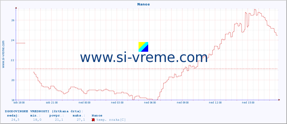 POVPREČJE :: Nanos :: temp. zraka | vlaga | smer vetra | hitrost vetra | sunki vetra | tlak | padavine | sonce | temp. tal  5cm | temp. tal 10cm | temp. tal 20cm | temp. tal 30cm | temp. tal 50cm :: zadnji dan / 5 minut.