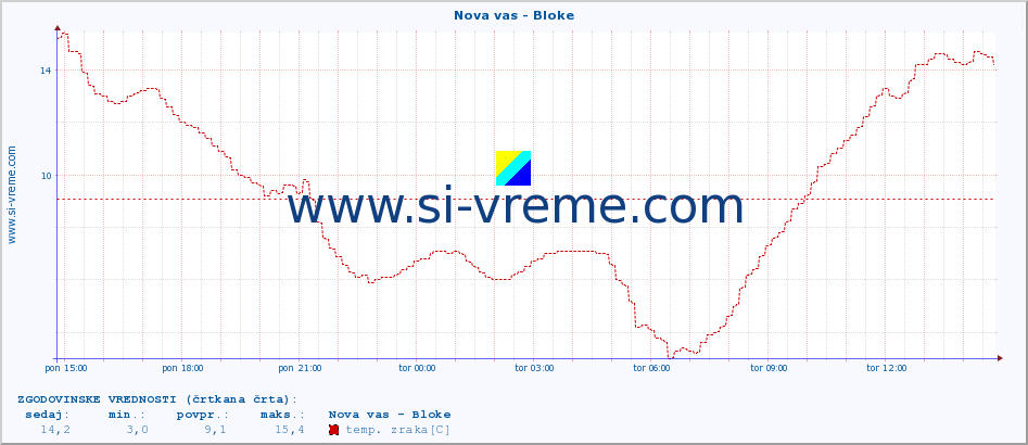 POVPREČJE :: Nova vas - Bloke :: temp. zraka | vlaga | smer vetra | hitrost vetra | sunki vetra | tlak | padavine | sonce | temp. tal  5cm | temp. tal 10cm | temp. tal 20cm | temp. tal 30cm | temp. tal 50cm :: zadnji dan / 5 minut.