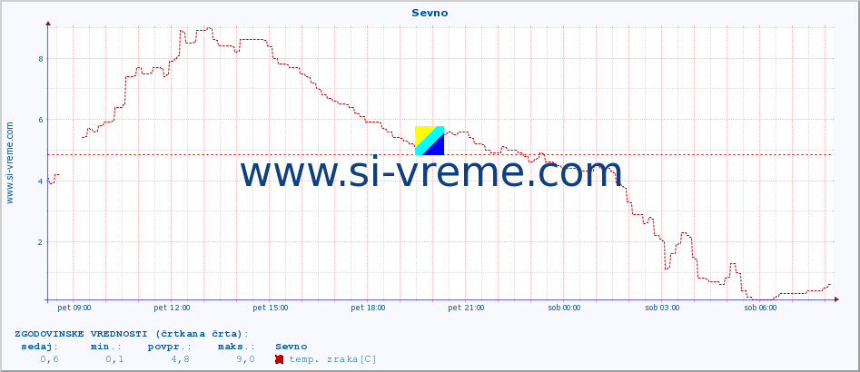 POVPREČJE :: Sevno :: temp. zraka | vlaga | smer vetra | hitrost vetra | sunki vetra | tlak | padavine | sonce | temp. tal  5cm | temp. tal 10cm | temp. tal 20cm | temp. tal 30cm | temp. tal 50cm :: zadnji dan / 5 minut.