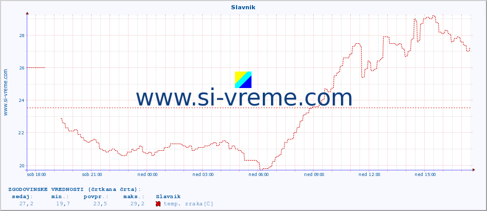 POVPREČJE :: Slavnik :: temp. zraka | vlaga | smer vetra | hitrost vetra | sunki vetra | tlak | padavine | sonce | temp. tal  5cm | temp. tal 10cm | temp. tal 20cm | temp. tal 30cm | temp. tal 50cm :: zadnji dan / 5 minut.