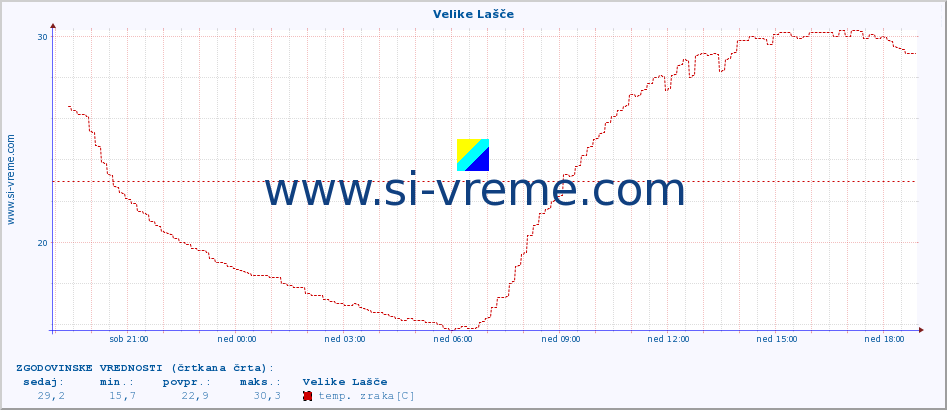 POVPREČJE :: Velike Lašče :: temp. zraka | vlaga | smer vetra | hitrost vetra | sunki vetra | tlak | padavine | sonce | temp. tal  5cm | temp. tal 10cm | temp. tal 20cm | temp. tal 30cm | temp. tal 50cm :: zadnji dan / 5 minut.