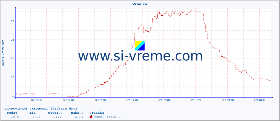 POVPREČJE :: Vrhnika :: temp. zraka | vlaga | smer vetra | hitrost vetra | sunki vetra | tlak | padavine | sonce | temp. tal  5cm | temp. tal 10cm | temp. tal 20cm | temp. tal 30cm | temp. tal 50cm :: zadnji dan / 5 minut.