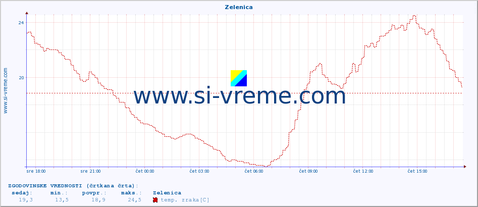 POVPREČJE :: Zelenica :: temp. zraka | vlaga | smer vetra | hitrost vetra | sunki vetra | tlak | padavine | sonce | temp. tal  5cm | temp. tal 10cm | temp. tal 20cm | temp. tal 30cm | temp. tal 50cm :: zadnji dan / 5 minut.