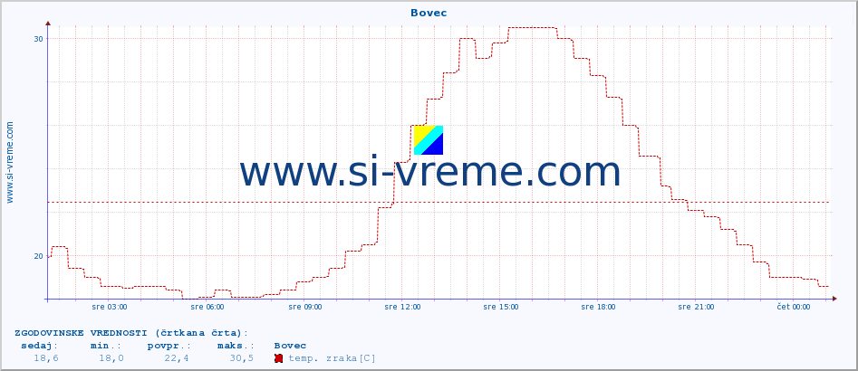 POVPREČJE :: Bovec :: temp. zraka | vlaga | smer vetra | hitrost vetra | sunki vetra | tlak | padavine | sonce | temp. tal  5cm | temp. tal 10cm | temp. tal 20cm | temp. tal 30cm | temp. tal 50cm :: zadnji dan / 5 minut.