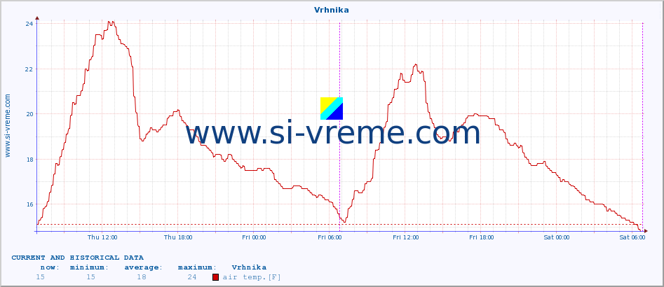  :: Vrhnika :: air temp. | humi- dity | wind dir. | wind speed | wind gusts | air pressure | precipi- tation | sun strength | soil temp. 5cm / 2in | soil temp. 10cm / 4in | soil temp. 20cm / 8in | soil temp. 30cm / 12in | soil temp. 50cm / 20in :: last two days / 5 minutes.