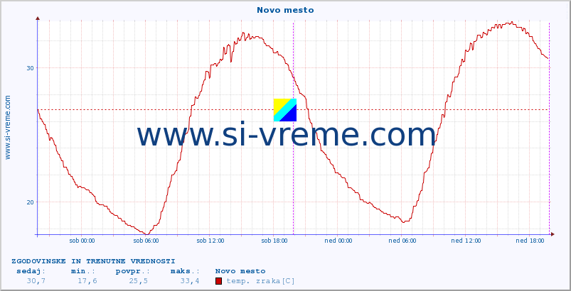 POVPREČJE :: Novo mesto :: temp. zraka | vlaga | smer vetra | hitrost vetra | sunki vetra | tlak | padavine | sonce | temp. tal  5cm | temp. tal 10cm | temp. tal 20cm | temp. tal 30cm | temp. tal 50cm :: zadnja dva dni / 5 minut.